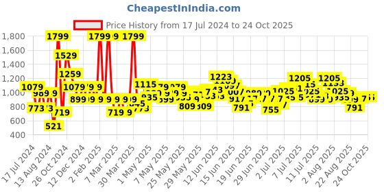 myntra.com Puma Boys Printed Cotton T-Shirt puma Price History Graph from 17 Jul 2024 to 23 Oct 2025