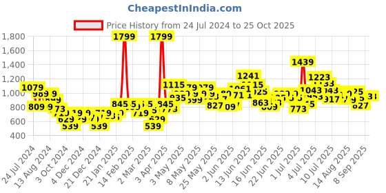 myntra.com Puma Boys Printed Cotton T-Shirt puma Price History Graph from 24 Jul 2024 to 24 Oct 2025