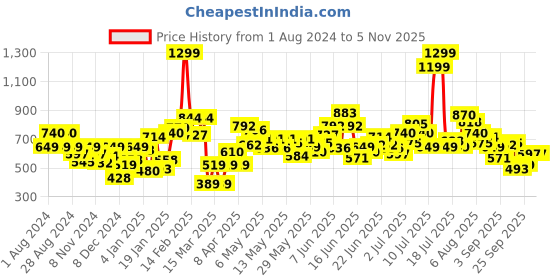 myntra.com Puma Boys Printed Essential Street Art Pure Cotton Regular fit T-shirt puma Price History Graph from 1 Aug 2024 to 2 Nov 2025