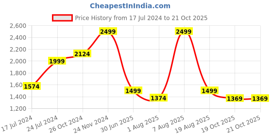 myntra.com Puma Boys Printed Hooded Pure Cotton Sweatshirt puma Price History Graph from 17 Jul 2024 to 20 Oct 2025