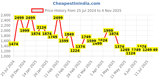 myntra.com Puma Boys Printed Hooded Sweatshirt puma Price History Graph from 25 Jul 2024 to 4 Nov 2025