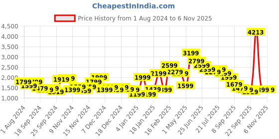 myntra.com Puma Boys Puma x Wordwide Typography Printed Cotton Sporty Jacket puma Price History Graph from 1 Aug 2024 to 3 Nov 2025