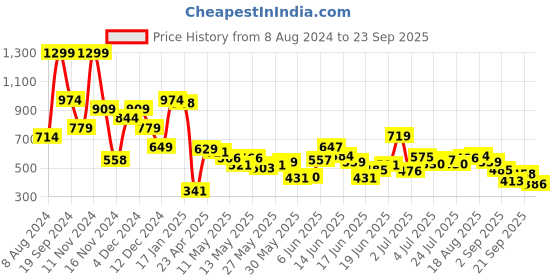 myntra.com Puma Boys Red Active Small Logo T-shirt puma Price History Graph from 8 Aug 2024 to 23 Sep 2025