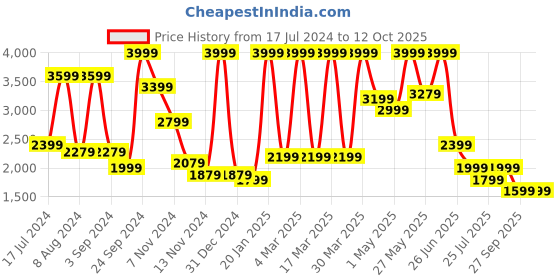 myntra.com Puma Boys Red Lightweight Padded Regular Fit Jacket puma Price History Graph from 17 Jul 2024 to 12 Oct 2025