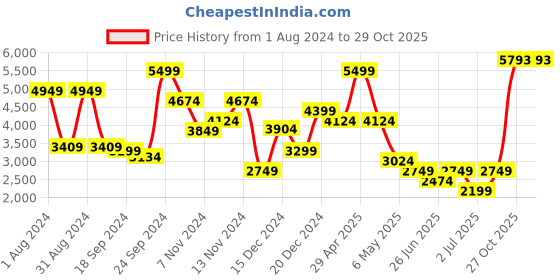 myntra.com Puma Boys Red Maroon Colourblocked Longline Outdoor Puffer Jacket puma Price History Graph from 1 Aug 2024 to 29 Oct 2025