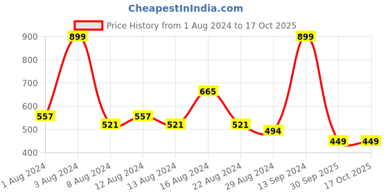 myntra.com Puma Boys Regular Fit CR Teams Youth Tee III T-Shirt puma Price History Graph from 1 Aug 2024 to 17 Oct 2025