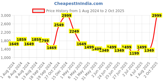 myntra.com Puma Boys Regular Fit Lightweight Jacket B puma Price History Graph from 1 Aug 2024 to 2 Oct 2025