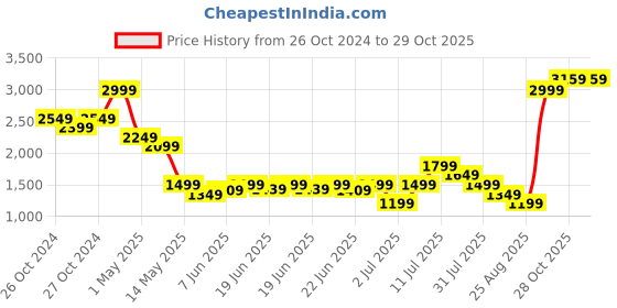myntra.com Puma Boys Regular Fit Neymar Jr Diamond Woven Full-Zip Football Jacket puma Price History Graph from 26 Oct 2024 to 28 Oct 2025