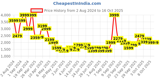 myntra.com Puma Boys Regular Fit Solid Outdoor dryCELL Open Front Jacket puma Price History Graph from 2 Aug 2024 to 16 Oct 2025