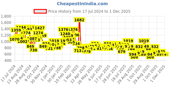 myntra.com Puma Boys Relaxed Fit For the Fanbase Basketball Shorts puma Price History Graph from 17 Jul 2024 to 1 Dec 2025