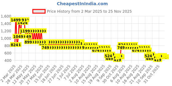 myntra.com Puma Boys Road To Unity Graphic Youth Tee puma Price History Graph from 2 Mar 2025 to 24 Nov 2025