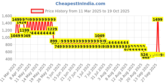 myntra.com Puma Boys Road To Unity Graphic Youth Tee puma Price History Graph from 11 Mar 2025 to 18 Oct 2025