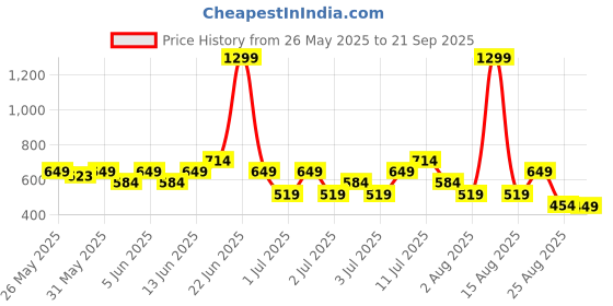myntra.com Puma Boys Round Neck Short Sleeves Youth Cricket Tee puma Price History Graph from 26 May 2025 to 21 Sep 2025