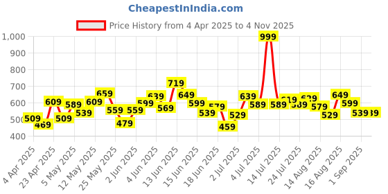 myntra.com Puma Boys Solid Pure Cotton Essentials T-shirt puma Price History Graph from 4 Apr 2025 to 2 Nov 2025