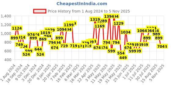myntra.com Puma Boys Solid Pure Cotton Shorts puma Price History Graph from 1 Aug 2024 to 4 Nov 2025