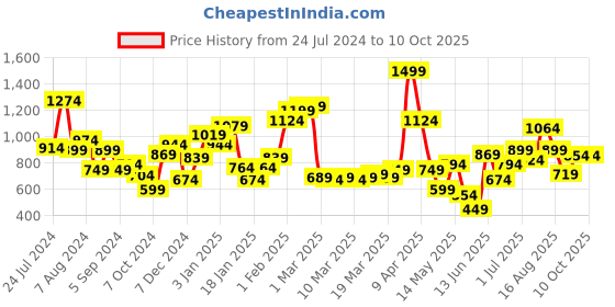 myntra.com Puma Boys Solid Regular Fit Shorts puma Price History Graph from 24 Jul 2024 to 10 Oct 2025