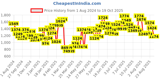 myntra.com Puma Boys Solid Regular Fit Track Pants puma Price History Graph from 1 Aug 2024 to 19 Oct 2025
