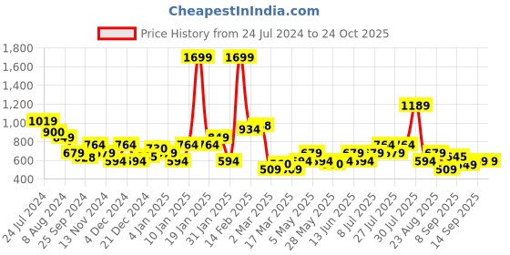 myntra.com Puma Boys Squad Brand Logo Detail Youth T-shirt puma Price History Graph from 24 Jul 2024 to 24 Oct 2025