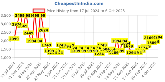 myntra.com Puma Boys Stand Collar Quilted Regular Fit Jacket puma Price History Graph from 17 Jul 2024 to 6 Oct 2025