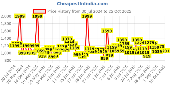 myntra.com Puma Boys Super Graphic Polo Cotton Tshirt puma Price History Graph from 30 Jul 2024 to 25 Oct 2025