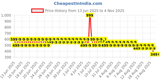 myntra.com Puma Boys Super Graphic Youth Cotton T Shirt puma Price History Graph from 13 Jun 2025 to 2 Nov 2025
