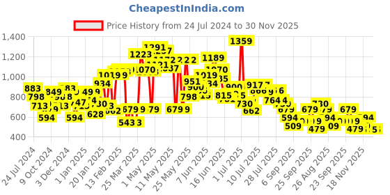 myntra.com Puma Boys Super Puma Graphic Printed Pure Cotton Regular fit Shorts puma Price History Graph from 24 Jul 2024 to 29 Nov 2025