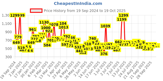 myntra.com Puma Boys Super Puma Printed Pure Cotton Regular Fit T-shirt puma Price History Graph from 19 Sep 2024 to 18 Oct 2025