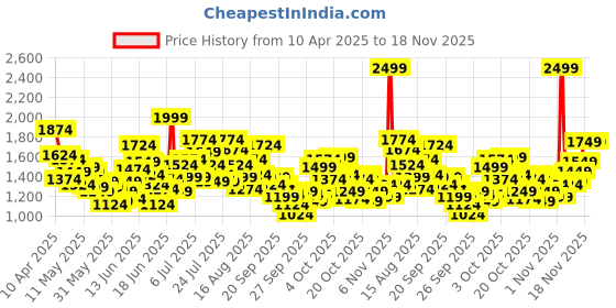 myntra.com Puma Boys SUPER PUMA Youth Pants puma Price History Graph from 10 Apr 2025 to 18 Nov 2025