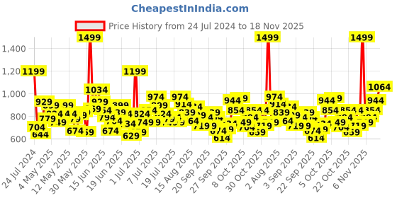 myntra.com Puma Boys Teal Blue Graphic ll Youth Logo Print Regular Fit Mid-Rise Regular Shorts puma Price History Graph from 24 Jul 2024 to 18 Nov 2025