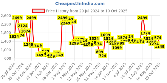 myntra.com Puma Boys Teal Blue Solid one8 x Virat Kohli Logo Sweat Pants puma Price History Graph from 29 Jul 2024 to 19 Oct 2025