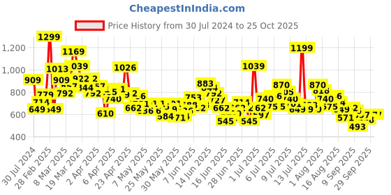 myntra.com Puma Boys Tipping Youth Polo Collar EVERFRESH Tshirt puma Price History Graph from 30 Jul 2024 to 24 Oct 2025