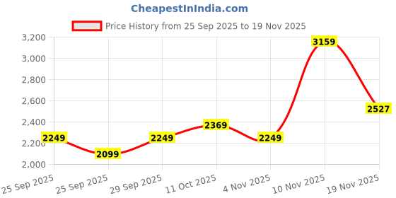 myntra.com Puma Boys Train All Day Essentials Sweat-Free Jacket puma Price History Graph from 25 Sep 2025 to 19 Nov 2025