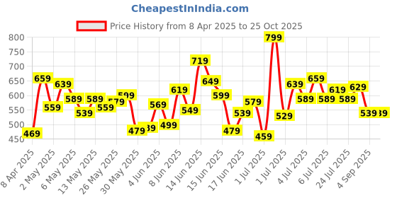 myntra.com Puma Boys Typography Printed Cotton Regular Fit T-shirt puma Price History Graph from 8 Apr 2025 to 25 Oct 2025