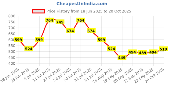 myntra.com Puma Boys Typography Printed Drop-Shoulder Sleeves T-shirt puma Price History Graph from 18 Jun 2025 to 20 Oct 2025
