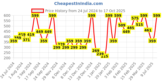 myntra.com Puma Boys White ESS Jr Baseball Cap puma Price History Graph from 24 Jul 2024 to 17 Oct 2025