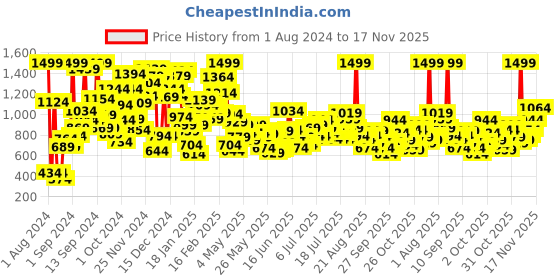 myntra.com Puma Boys Worldwide Graphic Youth Regular Fit Shorts puma Price History Graph from 1 Aug 2024 to 17 Nov 2025