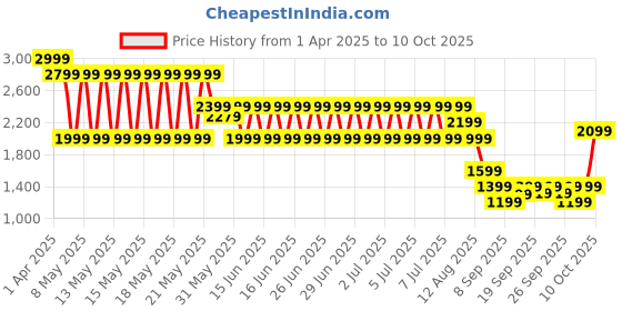 myntra.com Puma Boys x TMNT Youth Relaxed Fit Shorts puma Price History Graph from 1 Apr 2025 to 10 Oct 2025