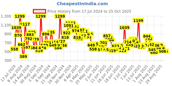 myntra.com Puma Boys Yellow & Grey Puma X 1Der KL Rahul Character Youth Cotton T-Shirt puma Price History Graph from 17 Jul 2024 to 25 Oct 2025