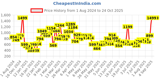 myntra.com Puma Boys Yellow Long sleeve Boy's Polo Cotton Solid T-shirts puma Price History Graph from 1 Aug 2024 to 24 Oct 2025