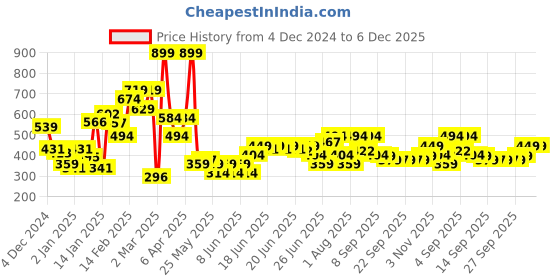 myntra.com Puma Boys Youth Graphic Cotton Tee puma Price History Graph from 4 Dec 2024 to 6 Dec 2025