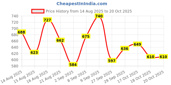 myntra.com Puma Boys Youth GRAPHICS Polo Pure Cotton T-shirt puma Price History Graph from 14 Aug 2025 to 19 Oct 2025