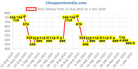 myntra.com Puma Boys Youth Poly Training Tee puma Price History Graph from 12 Aug 2025 to 30 Nov 2025