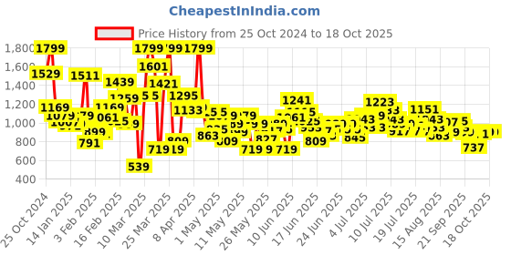myntra.com Puma Boys Zippered Jersey Cotton Track Pants puma Price History Graph from 25 Oct 2024 to 18 Oct 2025