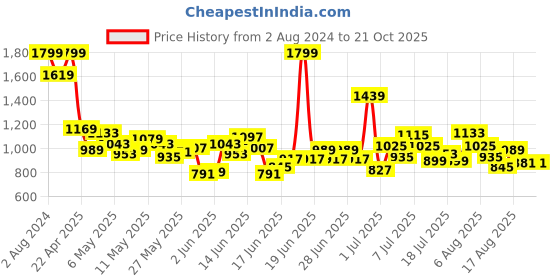 myntra.com Puma Boys Zippered Youth Cotton Track Pants puma Price History Graph from 2 Aug 2024 to 19 Oct 2025
