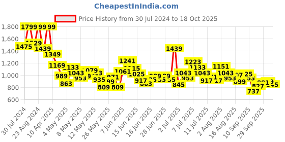 myntra.com Puma Boys Zippered Youth Cotton Track Pants puma Price History Graph from 30 Jul 2024 to 18 Oct 2025