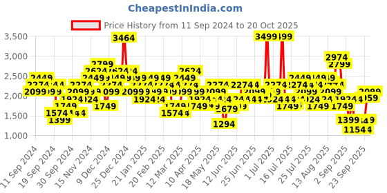 myntra.com Puma Bra Full Coverage Lightly Padded Drycell Running Workout Bra puma Price History Graph from 11 Sep 2024 to 18 Oct 2025