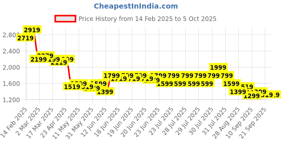 myntra.com Puma Bra Full Coverage Underwired Lightly Training Padded puma Price History Graph from 14 Feb 2025 to 5 Oct 2025