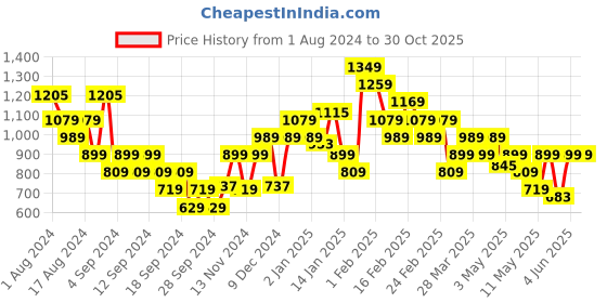 myntra.com Puma Brand Logo Embroidered Ess Pique Polo Collar T-shirt puma Price History Graph from 1 Aug 2024 to 29 Oct 2025