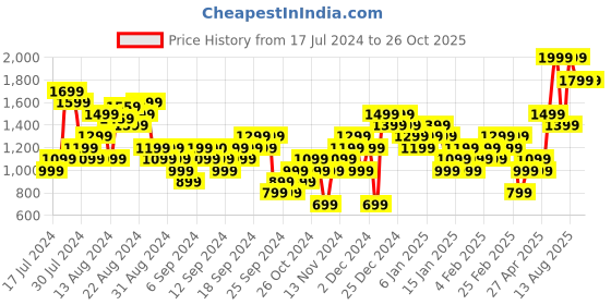 myntra.com Puma Brand Logo Embroidered Polo Collar T-shirt puma Price History Graph from 17 Jul 2024 to 26 Oct 2025