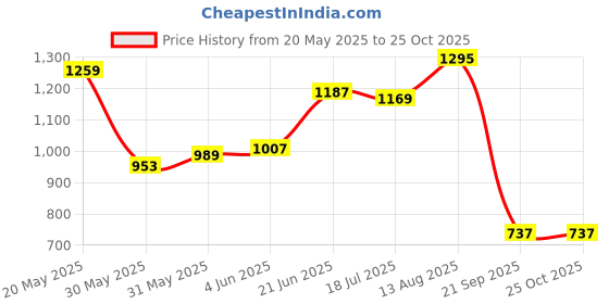 myntra.com Puma Brand Logo Embroidered Polo Collar T-shirt puma Price History Graph from 20 May 2025 to 24 Oct 2025